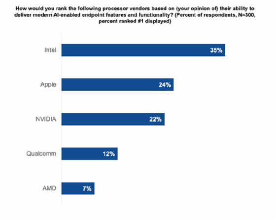 'How would you rank the following processor vendors based on (your opinion of) their ability to deliver modern AI-enabled endpoint features and functionality? Percent of respondents, N=300, percent ranked #1 displayed).' Results show 34% for Intel, followed by 24% for Apple, 22% for Nvidia, 12% for Qualcomm and 7% for AMD.