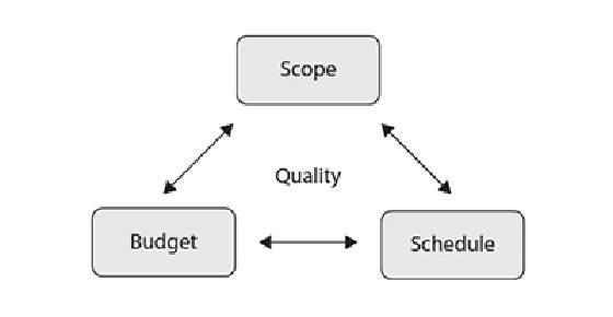Diagram of project management fundamentals
