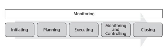 Diagram of project management phases