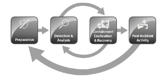 Image displays the NIST incident response lifecycle
