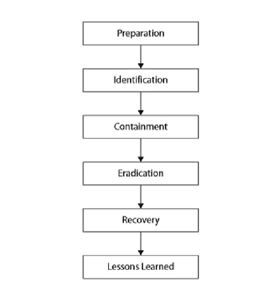 Images displays the phases of incident response