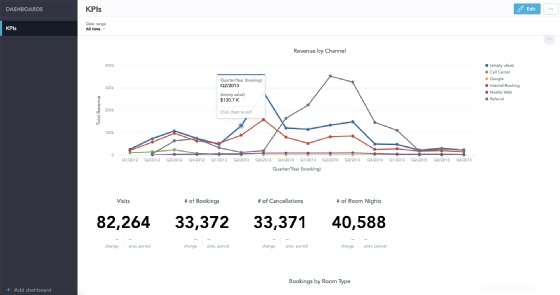 An organization's revenues are displayed on a sample GoodData dashboard.