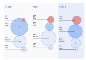 Accelerate State of DevOps Report 2021 
