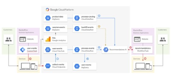 Google Recommendations AI diagram
