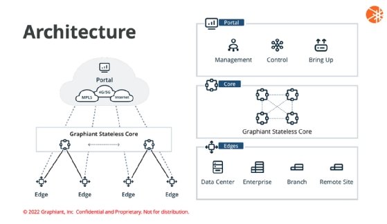 Graphiant's network-as-a-service architecture