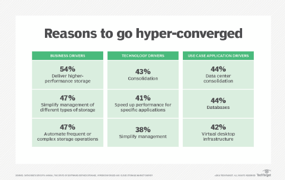 reasons to go hyper-converged