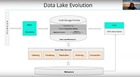 Screenshot of Apache Hudi data lake service capabilities.