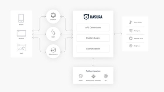 Screenshot of Hasura GraphQL Engine 2.0 architecture.
