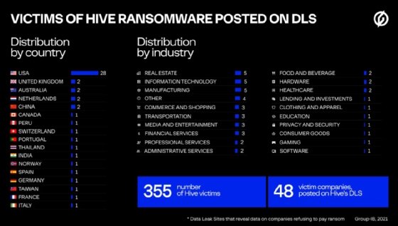 List of Hive ransomware victim data determined by Group-IB