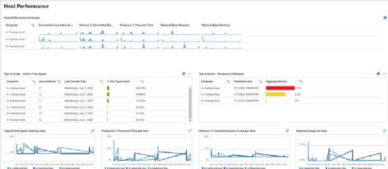 The Azure Log Analytics Host Performance dashboard displaying network usage per host, the top processor utilization across all hosts and more.