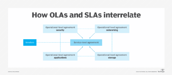 Diagram of how operational-level agreements and service-level agreements relate