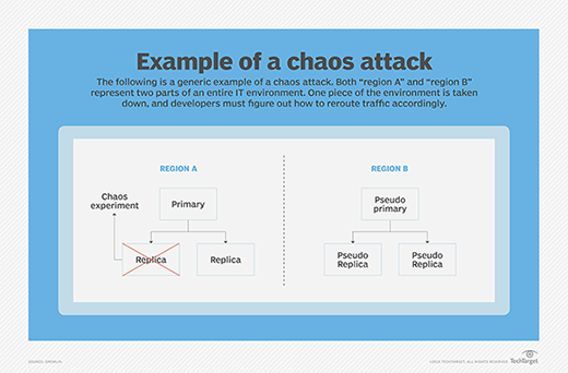 Gremlin chaos engineering whiteboard