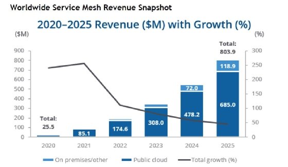 DC service mesh forecast