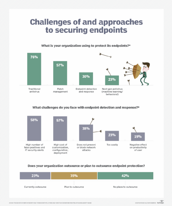 Results of 2018 Ponemon Institute research on endpoint security