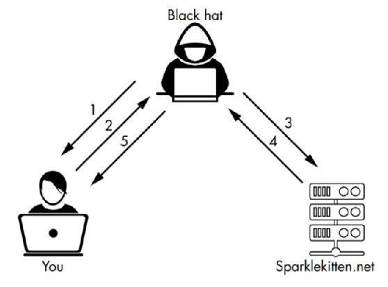 Diagram of a man-in-the-middle attack