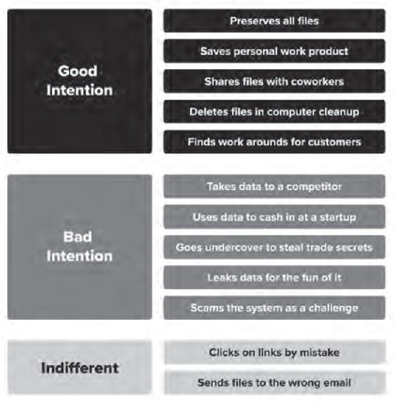 Chart displaying three types of insider risks and their behaviors