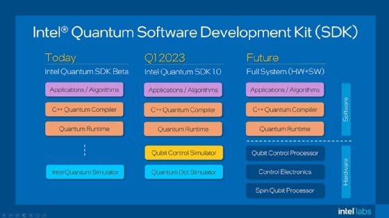 Intel's quantum computing SDK roadmap