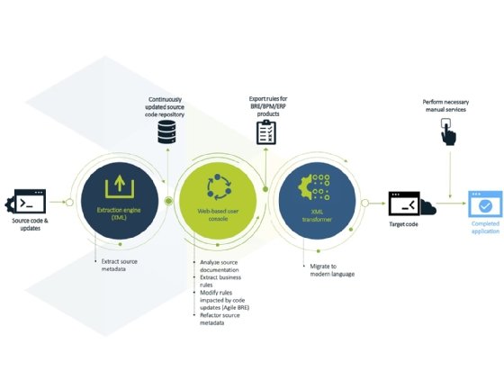 Evolveware's Agile BRE 
