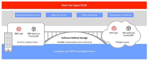 IBM hybrid cloud data storage
