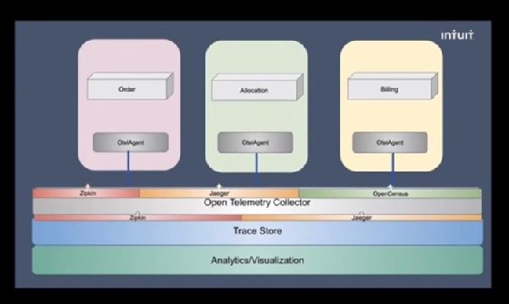 Intuit OpenTelemetry