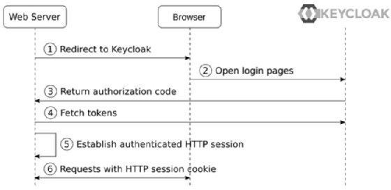 Diagram of a server-side web application
