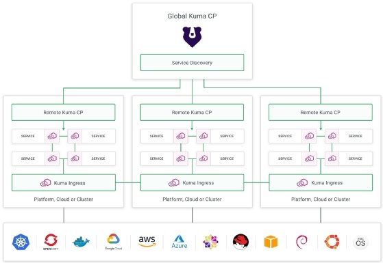 Kuma Service Mesh