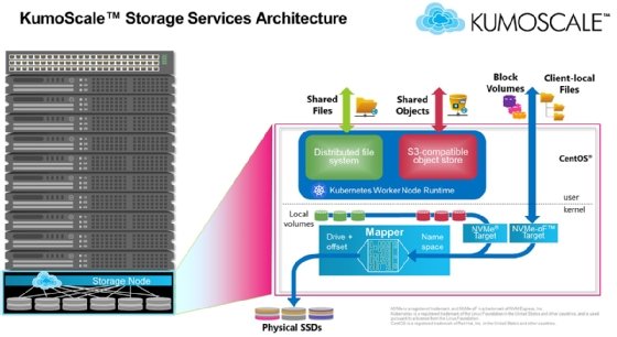 Kioxia KumoScale flash architecture 