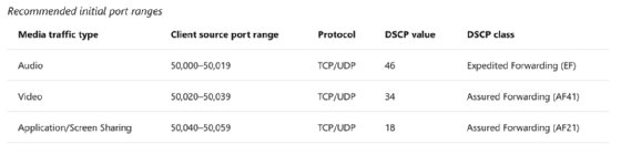 Picture of Microsoft Teams recommended ports and protocols