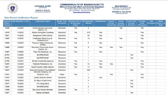 Massachusetts, data breach reports