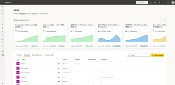 A sample Metrics dashboard in Power BI
