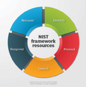 NIST Framework Core Structure illustration