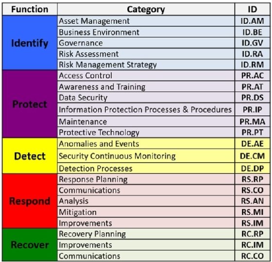 Infographic of the NIST Framework Cores' functions and categories