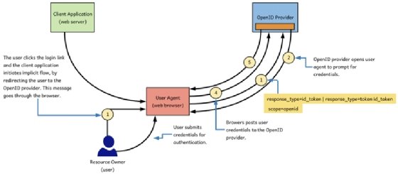 Repeated diagram of OpenID Connect authentication flow