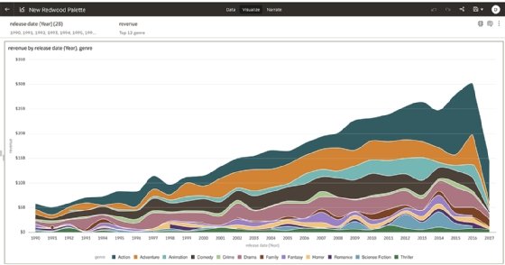 An organization's revenue history is displayed in graph form using Oracle's new Redwood visual experience.