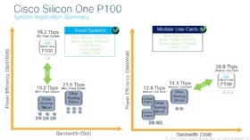 The P100 is the 11th ASIC in the Silicon One family.