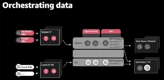cloud data hub orchestration