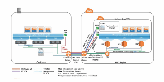SDDC connectivity options
