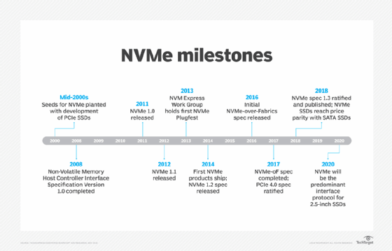 NVMe milestones