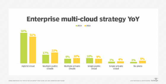 multi-cloud storage usage