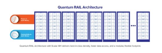 Diagram of how the Quantum RAIL architecture enables modular deployment in modern data centers