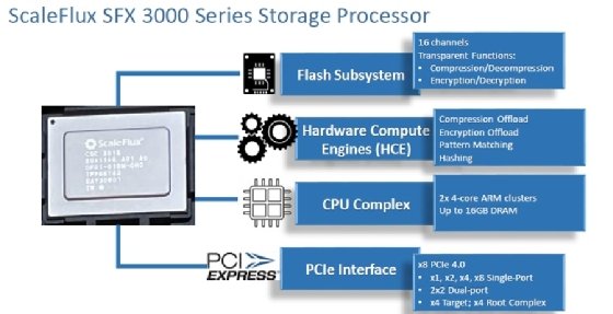 ScaleFlux SFX 3000 processor