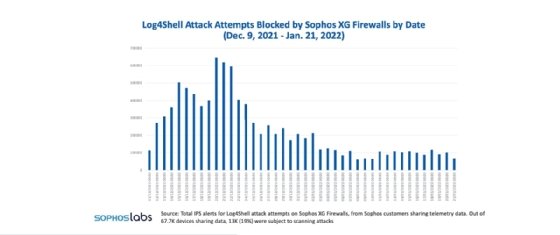 Sophos, Log4j