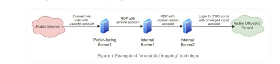 SolarWinds hackers, CrowdStrike, StellarParticle
