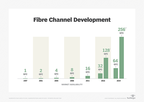 Diagram of FC throughput performance over time.