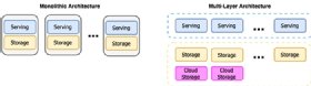 Figure 1. Decoupled storage and serving layers