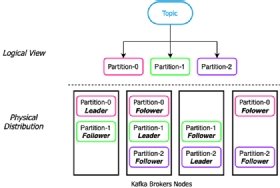 Figure 2. Kafka partitions