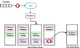 Figure 3. Kafka failure scenario and expansion