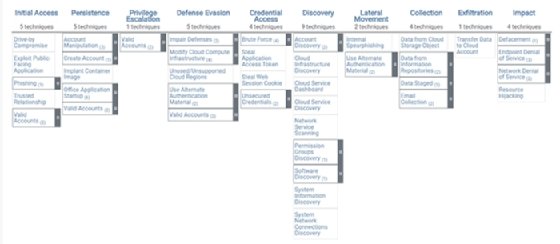 Graphic featuring 10 cyber attack tactics and techniques covered by the Mitre ATT&CK framework for cloud.