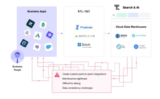A graphic from ThoughtSpot displays how its acquisition of SeekWell will make data more consistent.