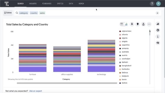 A sample dashboard from ThoughtSpot displays an organization's sales data.
